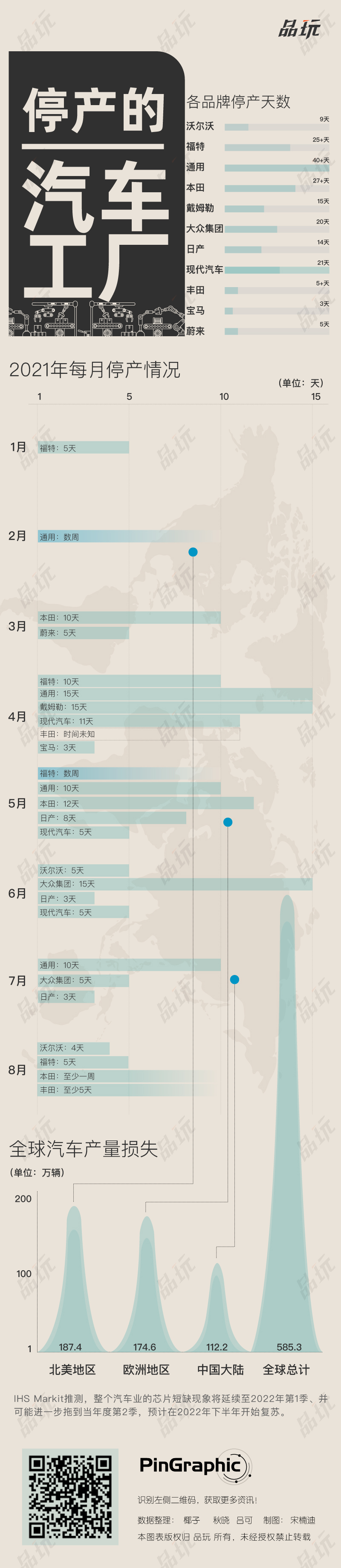 天天停产月月停产，2021年汽车厂商们少生产了多少辆车？