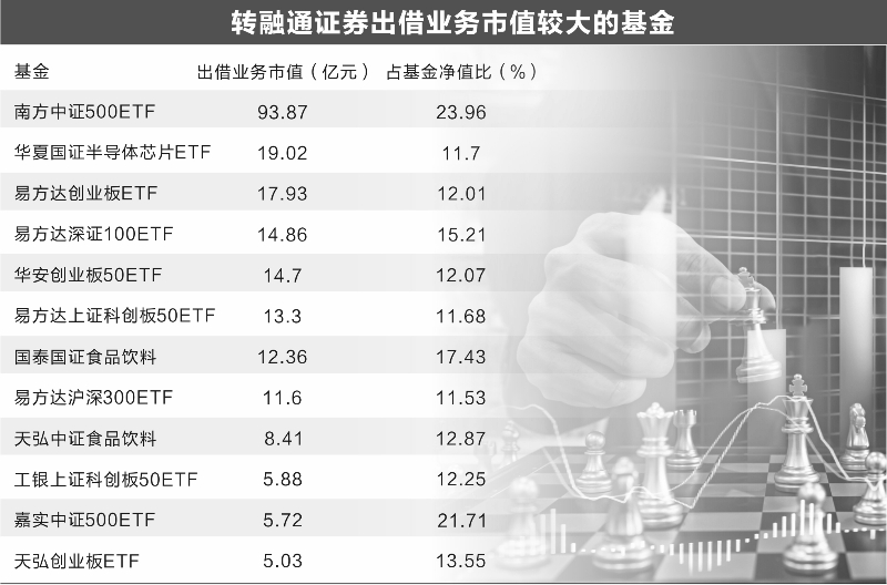 基金参与转融通业务市值达545亿元 同比增长2.5倍