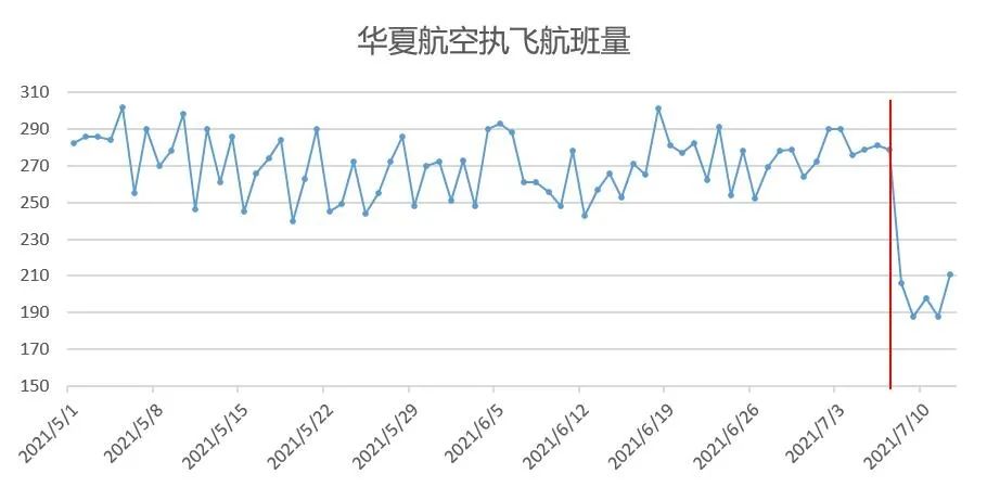 图：华夏航空执飞航班量变化 数据来源：飞常准