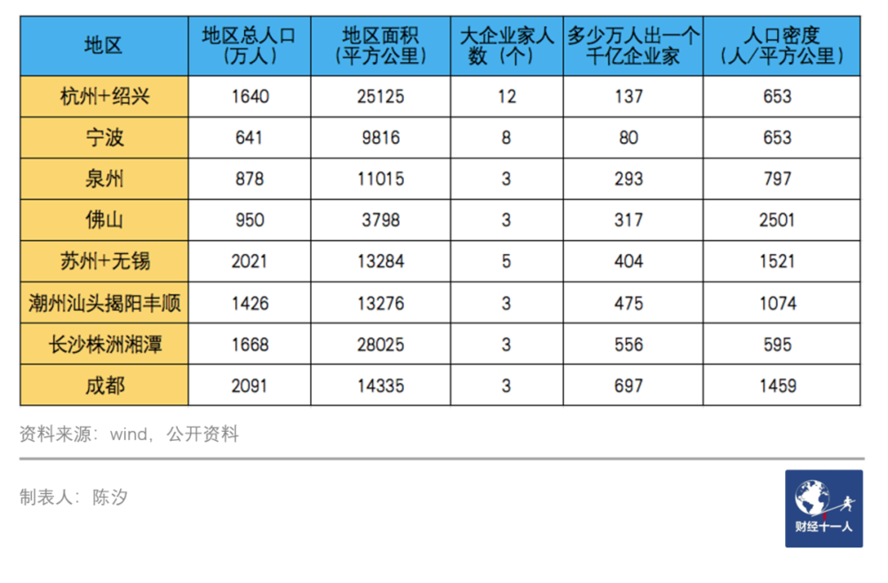 表2:八个盛产千亿企业家的热点地区