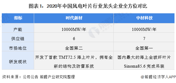 干货 2021年中国风电叶片行业龙头企业分析 中材科技 以定制化服务绑定高端客户 中材科技 新浪财经 新浪网