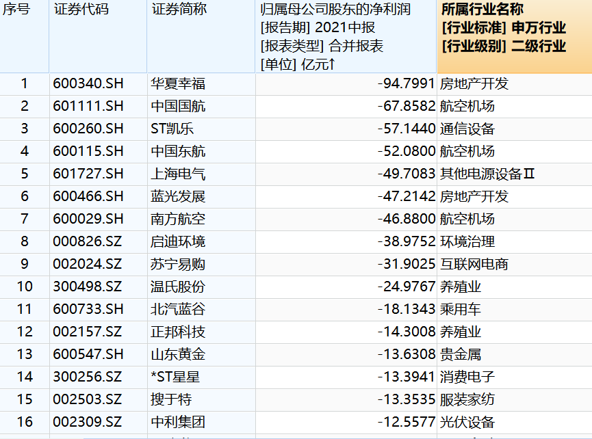 “半年报十大“亏损王”出炉！最多亏了近百亿，机构已抓紧调仓