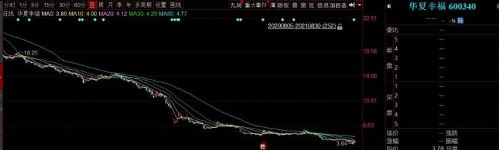 “上半年“亏损王”华夏幸福，负债692亿元未还，十家最差公司共亏523亿