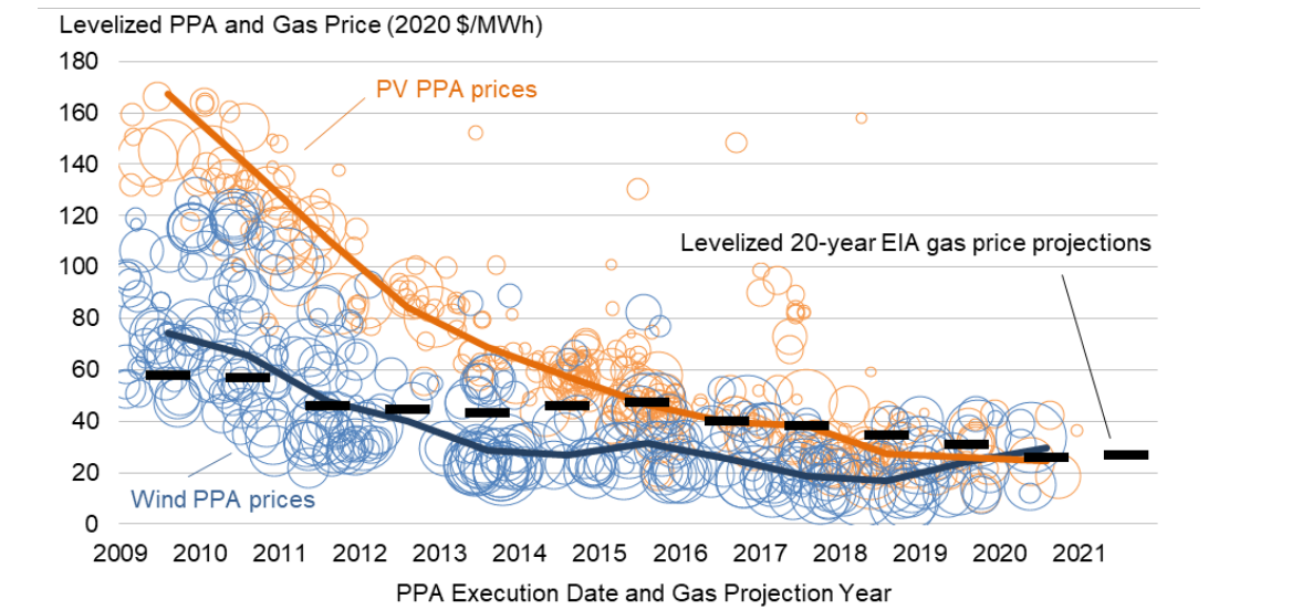 上图显示，风能、太阳能及天然气这三种能源在2009年到2021年期间的价格走势