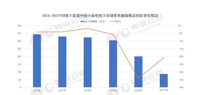 零售额直线下降 部分家电品类占比不足10%