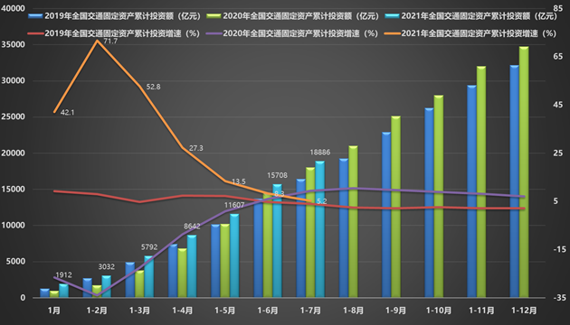 图3 2019-2021年全国铁路投资及增速