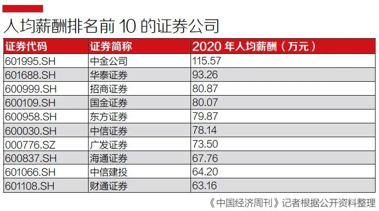最高和最低行业收入差距有多大？隆平高科不及中金公司零头