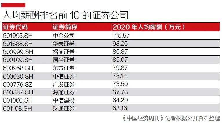 最高和最低行业收入差距有多大？隆平高科不及中金公司零头