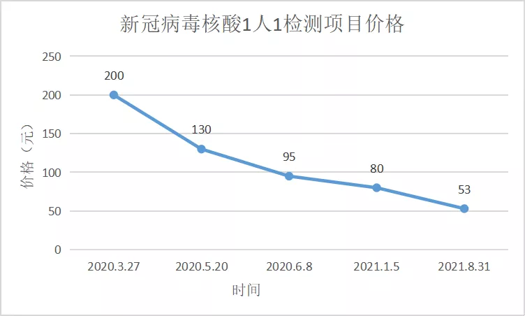​8月31日起 福建省再次调低新冠病毒检测项目价格