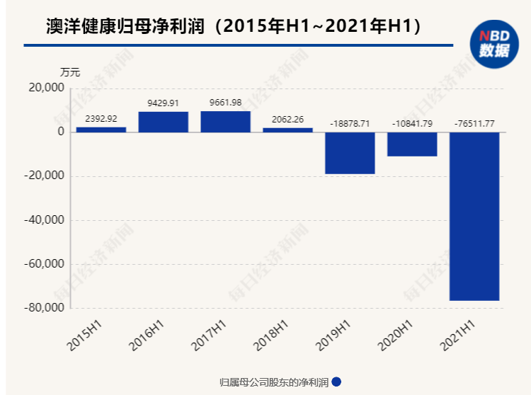 “澳洋健康上半年亏损7.65亿元 出售子公司已通过反垄断局集中审查