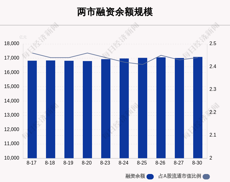 “8月30日融资余额17084.9亿元，环比增加70.74亿元