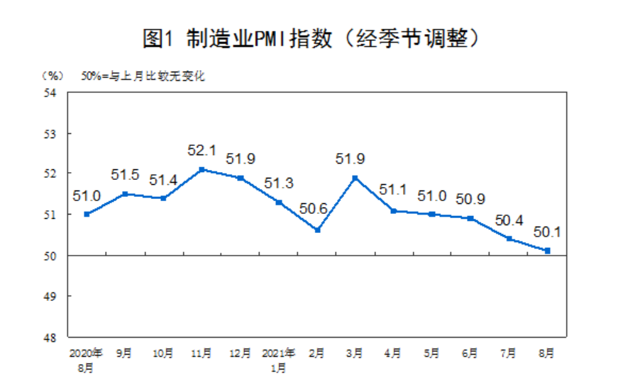 50.1%！PMI连续18个月位于临界点上，这个行业升至高位景气区间