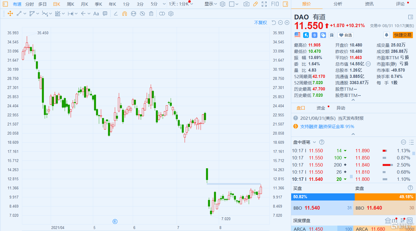 有道大涨超10% 网易拟增持5000万美元