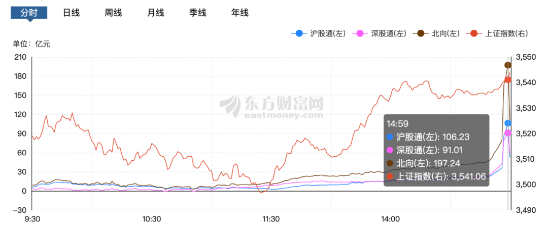 “最后3分钟，标的股突然集体放量跳涨！“生效日魔咒”再现，北向资金挂单量一度近200亿元