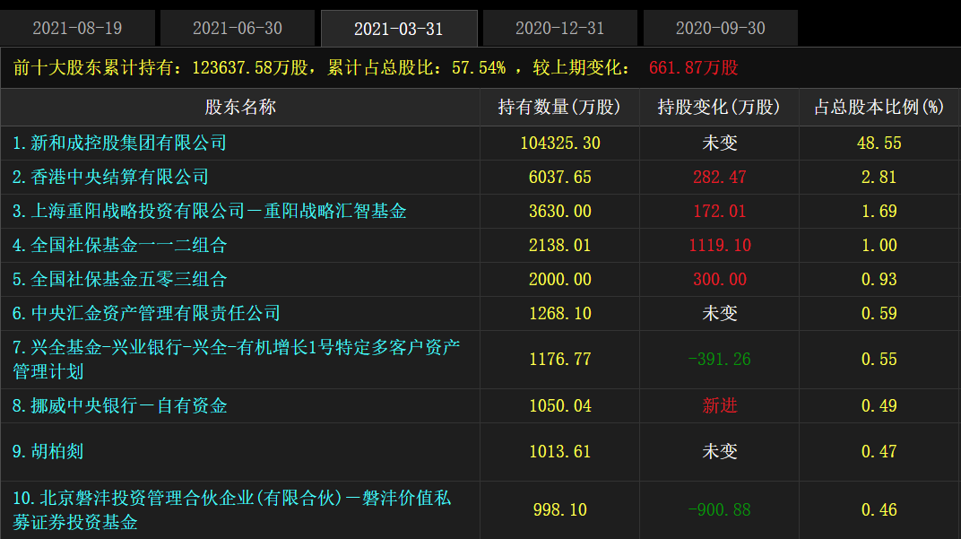 图2：二季度末新和成前十大股东