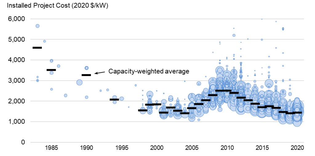 上图是美国风力涡轮机从1985年到2020年的价格趋势