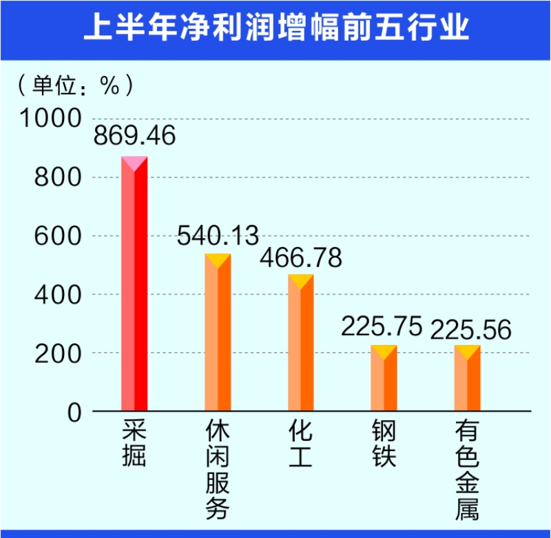 非金融类上市公司上半年盈利破万亿 七成行业超疫情前