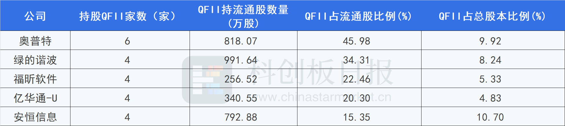 揭秘科创板半年报QFII持仓：青睐高端装备 挖掘专精特新小巨人