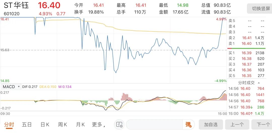 连续三年增收不增利,但这家矿业公司股价却18天15个涨停板