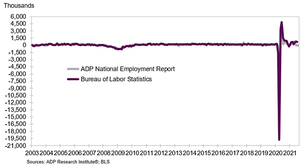 （ADP就业人数变化 劳工部非农就业人数变化 图源：ADP）