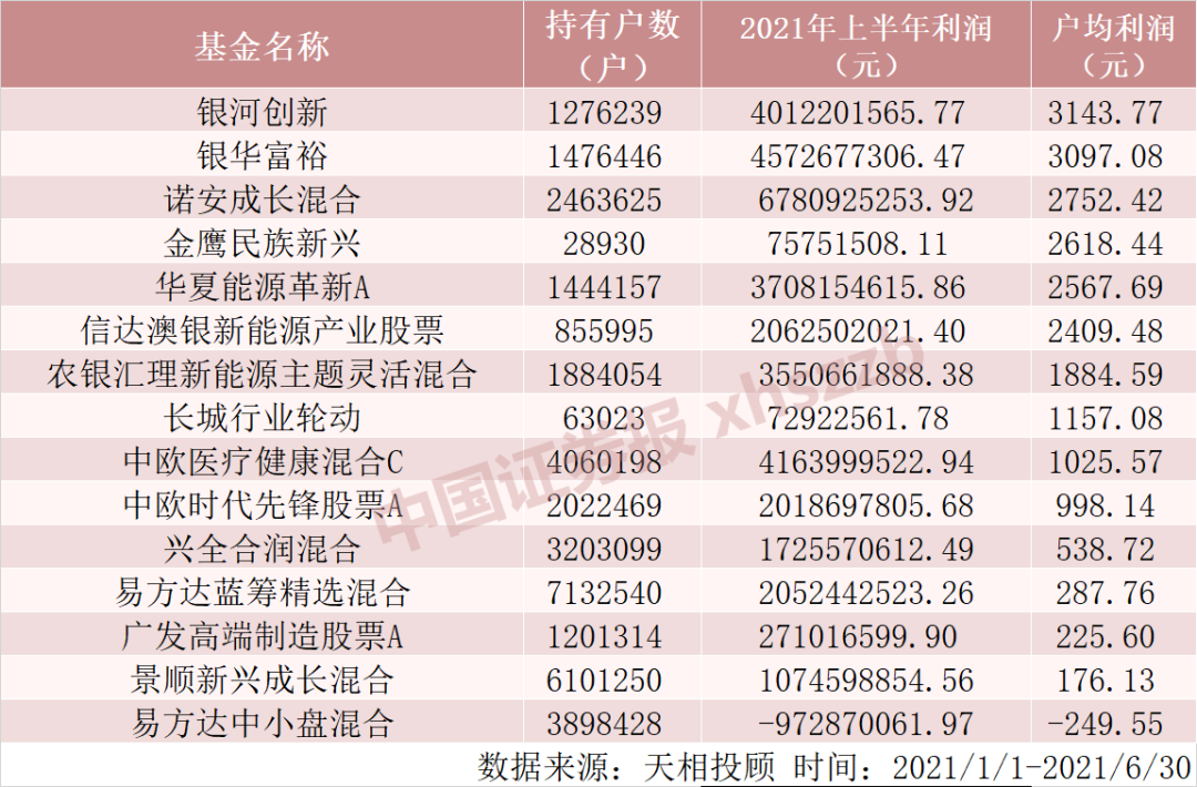 你的“国民基金”赚钱吗？超1100万人买入张坤基金，其中一只基民户均亏损249元……