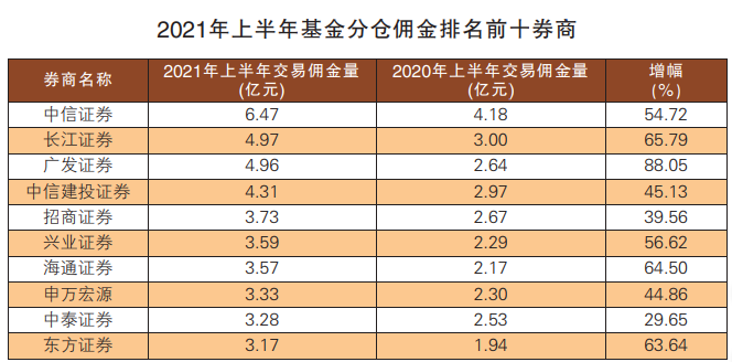 “基金分仓佣金收入显著增长 广发证券跻身前三名