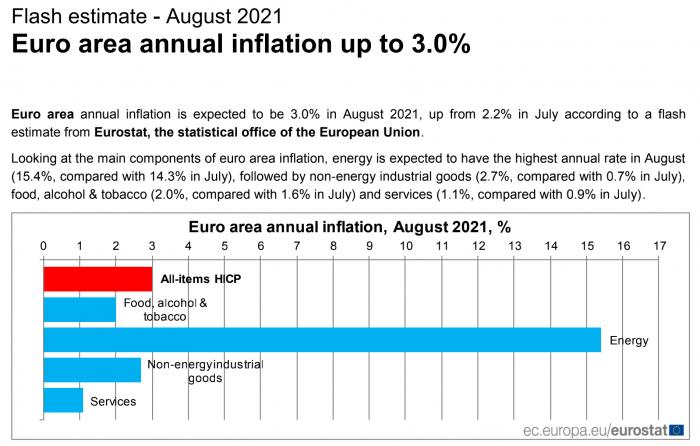 （欧元区通胀正式迈入“3时代”，来源：欧盟统计局）