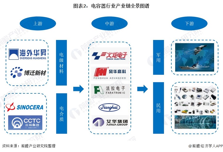 电容器行业产业链区域热力地图：企业集中于广东省、江苏省、浙江省