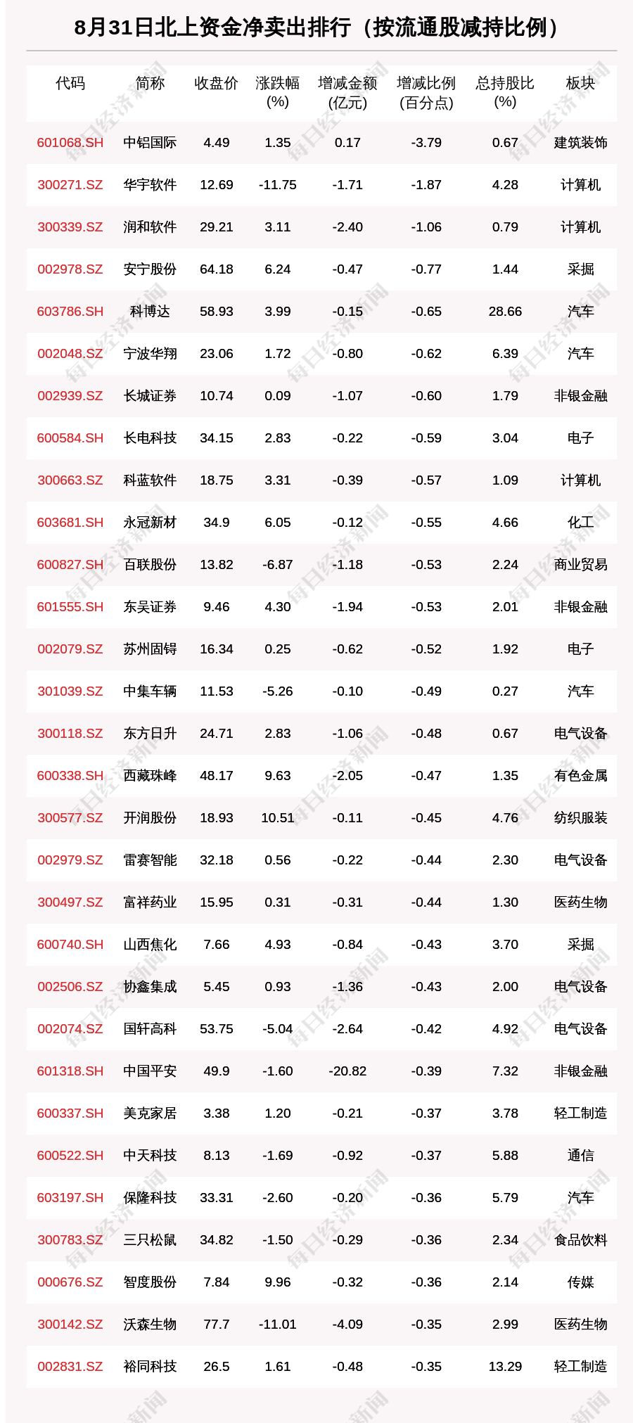 北向资金动向曝光：8月31日这30只个股遭大甩卖（附名单）