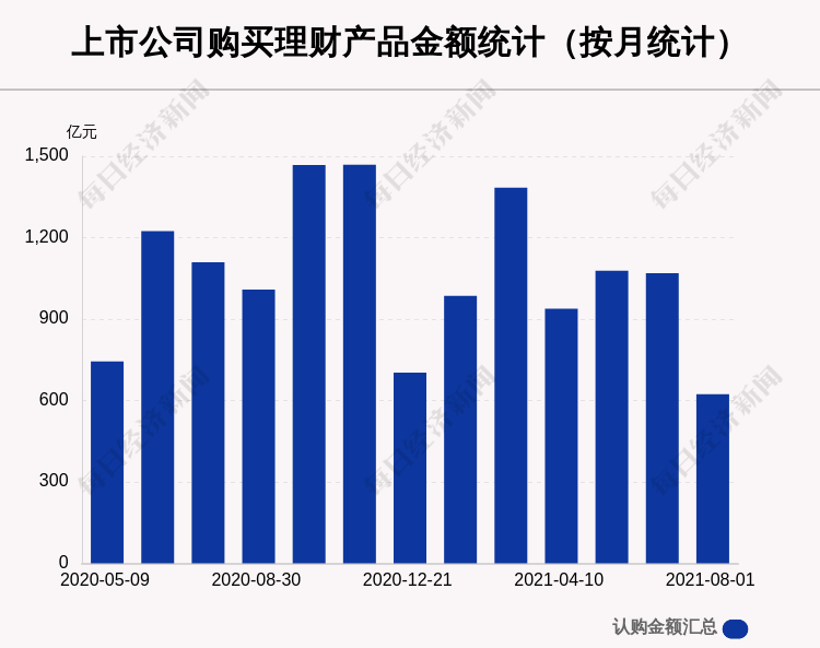 本月373家A股公司购买622.59亿元理财产品 养元饮品买入最多