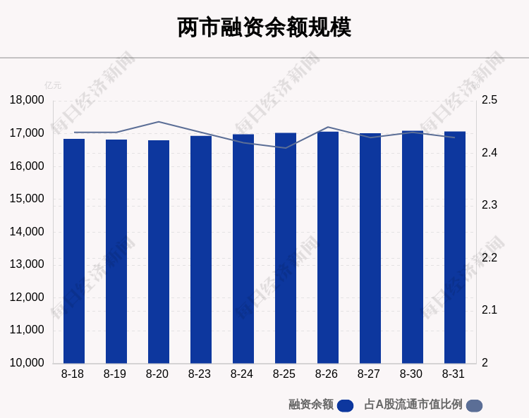 “8月31日融资余额17066.76亿元，环比减少18.14亿元