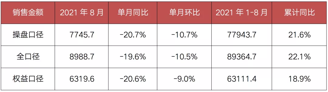 8月百强房企业绩同比下降20.7% 整体盈利下降是趋势