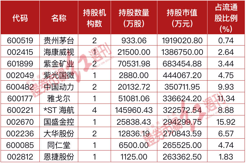 图2:二季度末新和成前十大股东