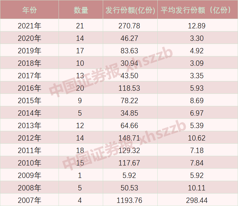 20只收益率超20%！发行数量创历史新高，这类基金王者归来