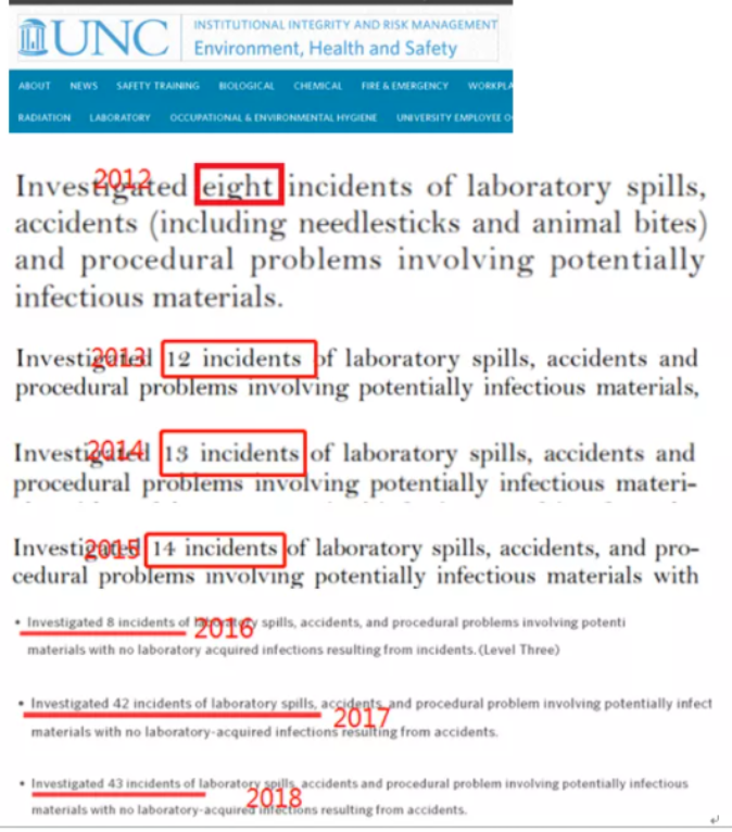 △根据北卡大学历年年报提供的公开信息,巴里克实验室2012-2018年发生的实验室泄漏事故多达140起。