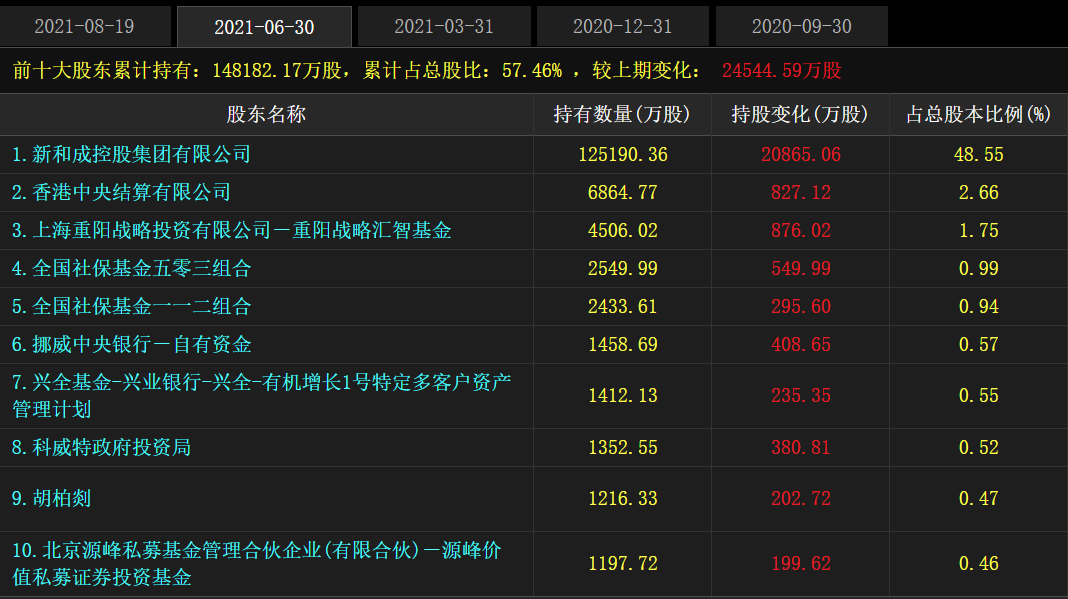 图3:新和成最新前十大股东