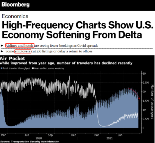 △彭博社数据图表显示，美国近期的航空旅行、酒店入住、餐厅就餐、企业招聘等数据都出现下滑。