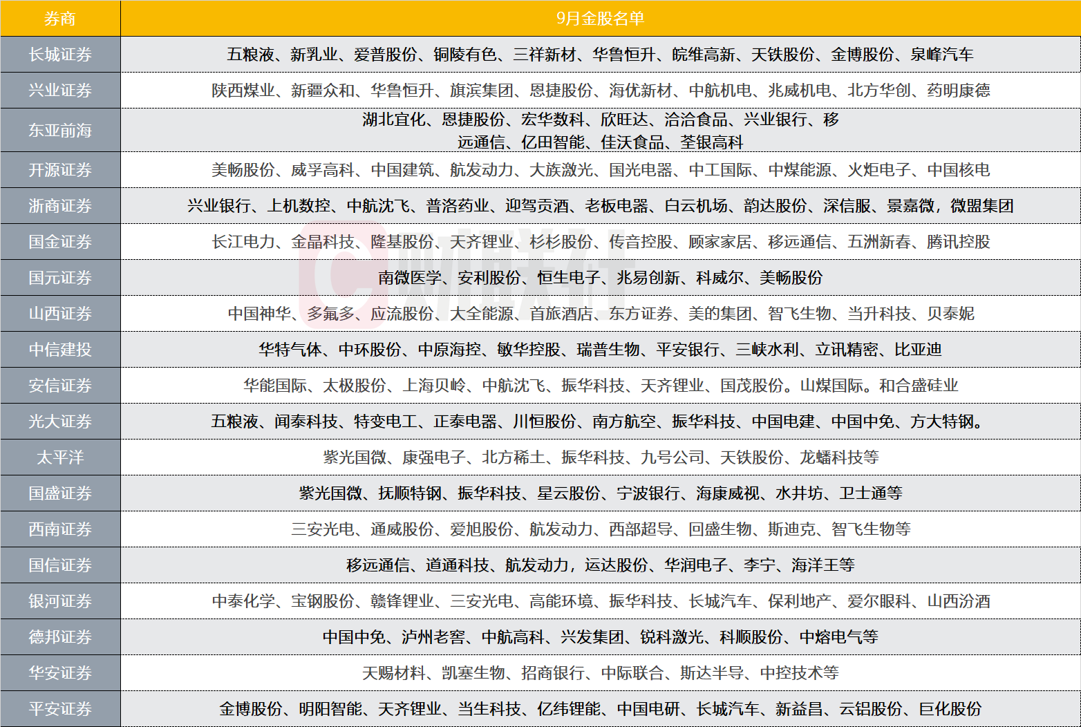 20家券商9月金股出炉，涉及个股近200只，新能源两股被多次推荐，哪些个股是9月真机会？