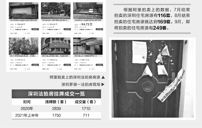 深圳楼市另一面 法拍房正狂欢 法拍房 新浪财经 新浪网 深圳楼市另一面 法拍房正狂欢 法拍房 新浪财经 新浪网