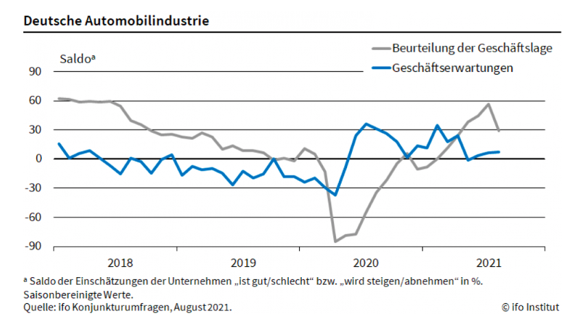 △图为德国汽车业景气指数（灰线为经营状况评估指数；蓝线为期望指数） 图片来源：伊弗经济研究所