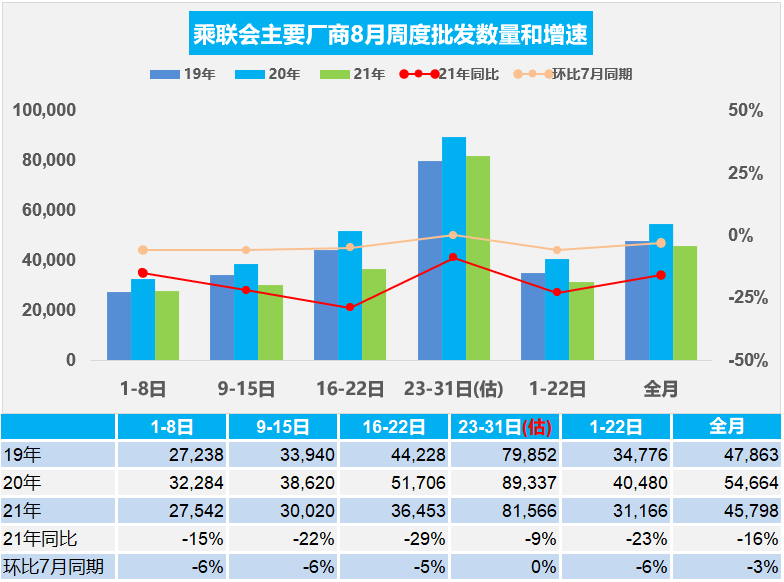 乘联会：8月乘用车零售量预估下降13%