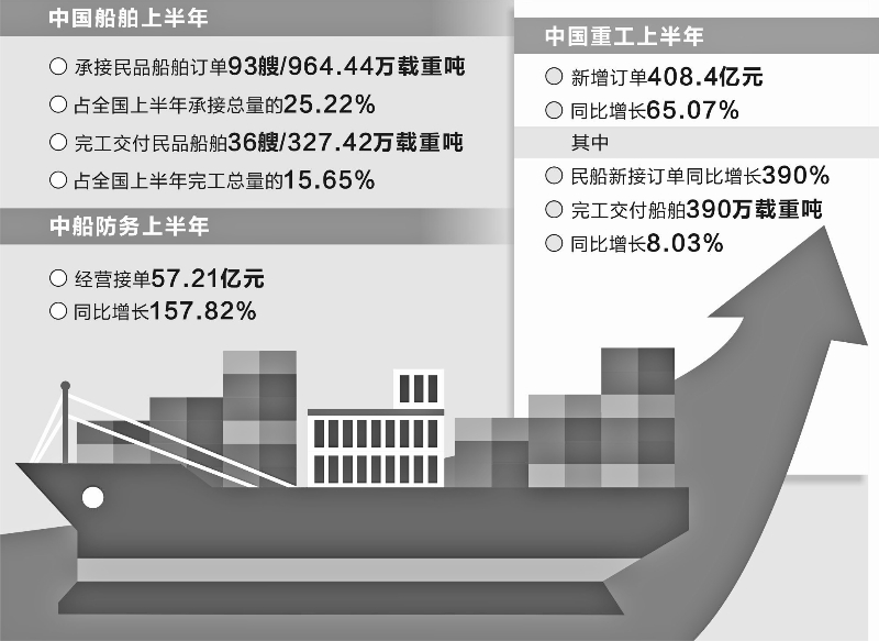 中国船舶“点燃”造船板块 周期反转之际仍存成本压力