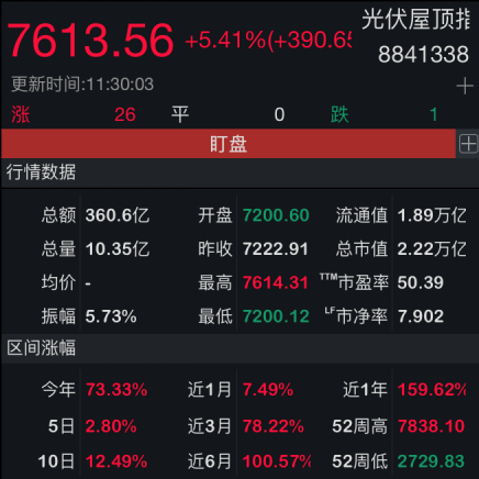 “砸600亿全省推进，万亿光伏板块爆发！千亿大牛股暴涨70%，股民：跑早了肠子悔青