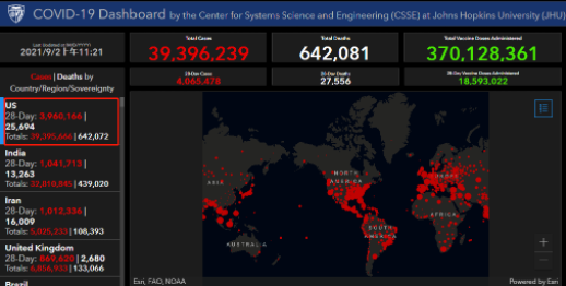 △美国约翰斯·霍普金斯大学实时数据显示，截至北京时间9月2日上午，美国新冠肺炎累计确诊病例已超3939万，眼看又逼近了下一个千万级心理关口。