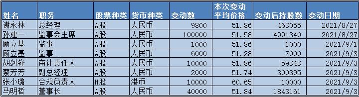 “中国平安连续6日回购8次高管增持，马明哲增持4万股