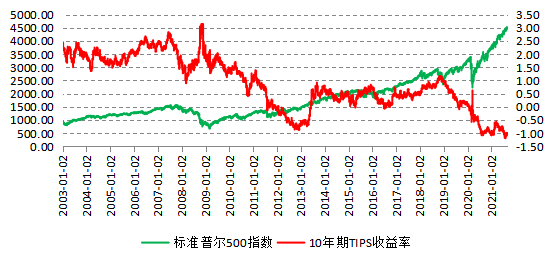 图为美元实际利率和标普500指数收盘价