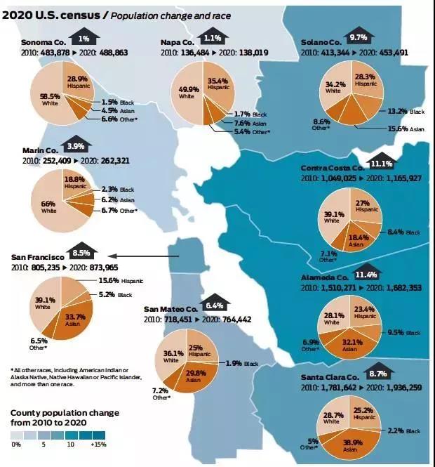 1%,亚裔人口50多万人;此外,旧金山县的亚裔人口占1/3,虽然比白人的39%