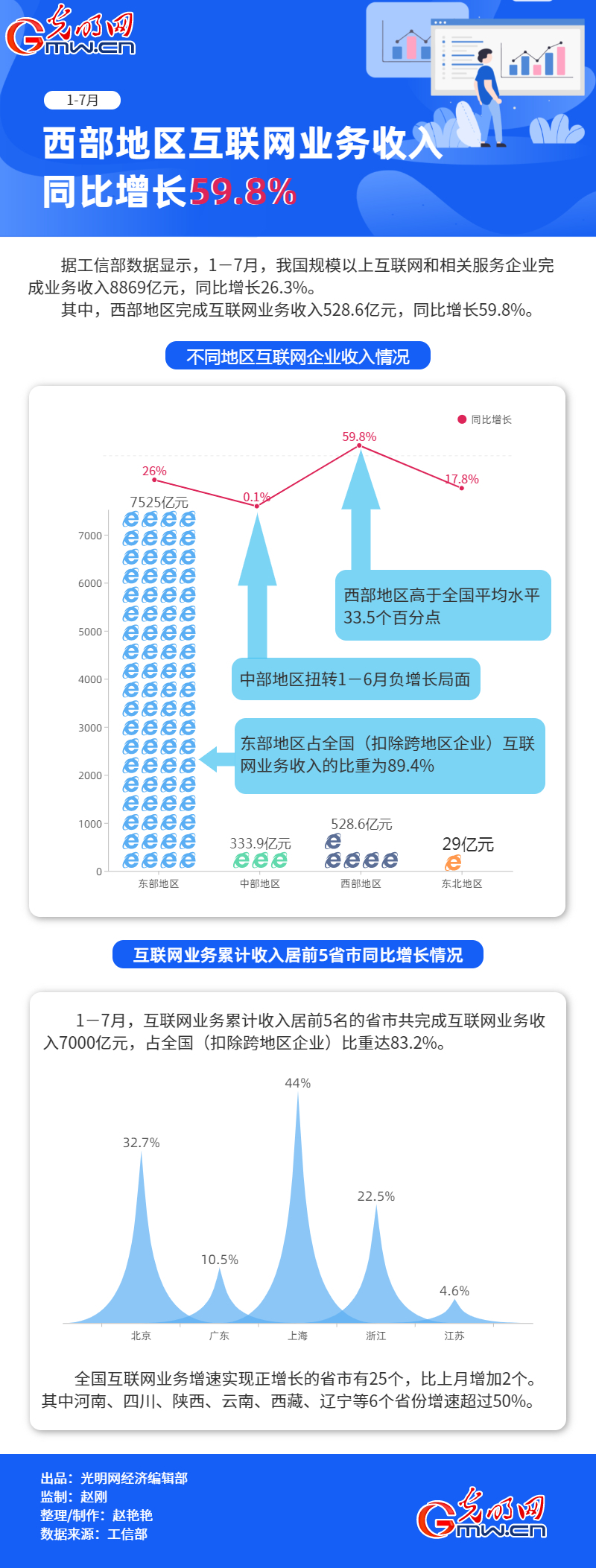 数据图解丨1-7月西部地区互联网业务收入同比增长59.8%