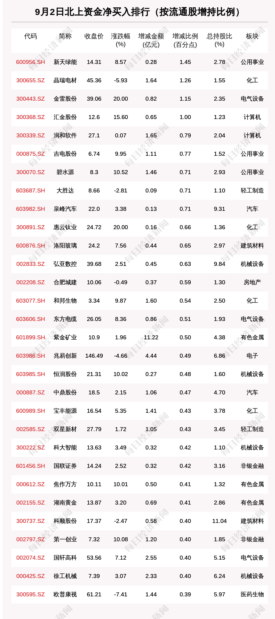 “北向资金动向曝光：9月2日这30只个股被猛烈扫货（附名单）