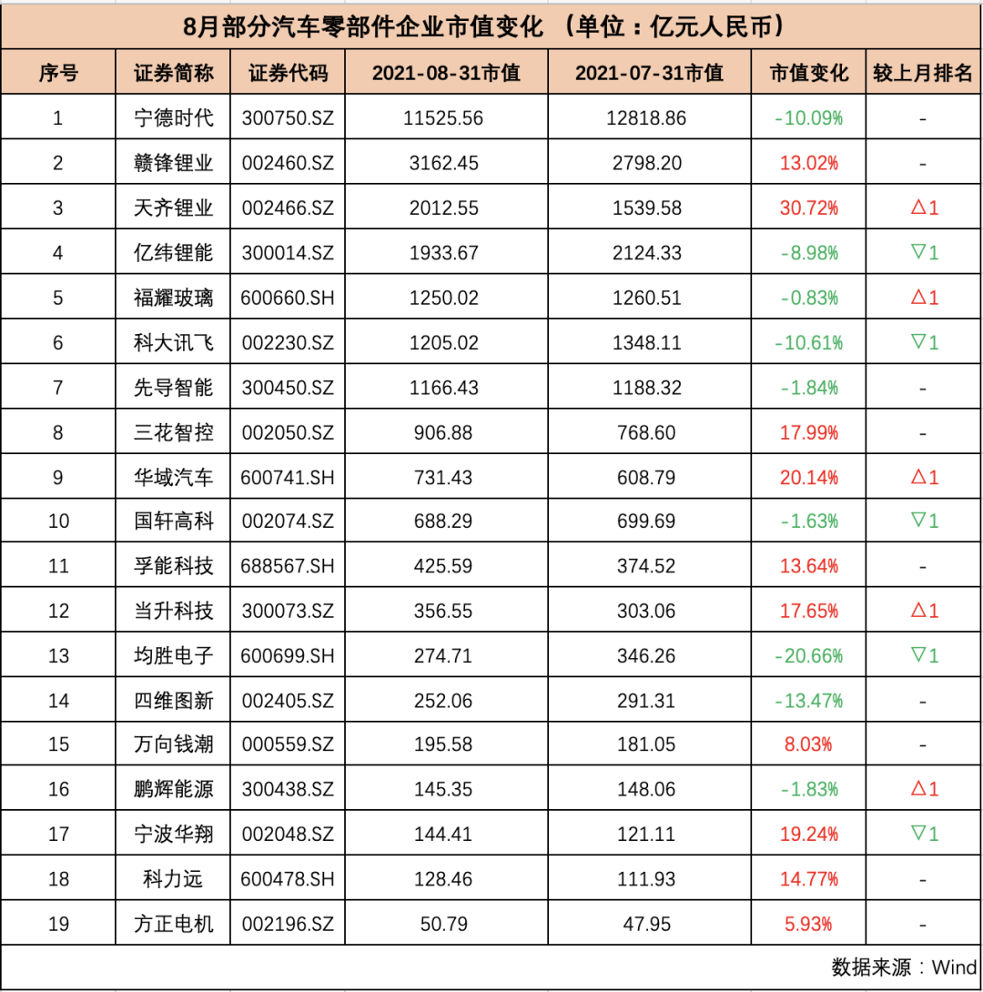 制表:每经记者孙磊